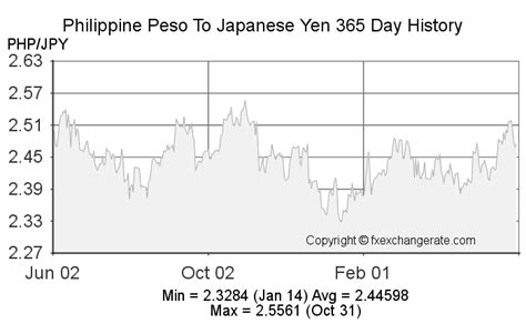 1 lapad to peso 2023|Japanese Yen to Philippine Peso Spot Exchange Rates for 2023.